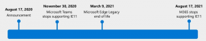 Microsoft đã đưa ra lịch trình loại bỏ Internet Explorer 11 và trình duyệt Edge cũ